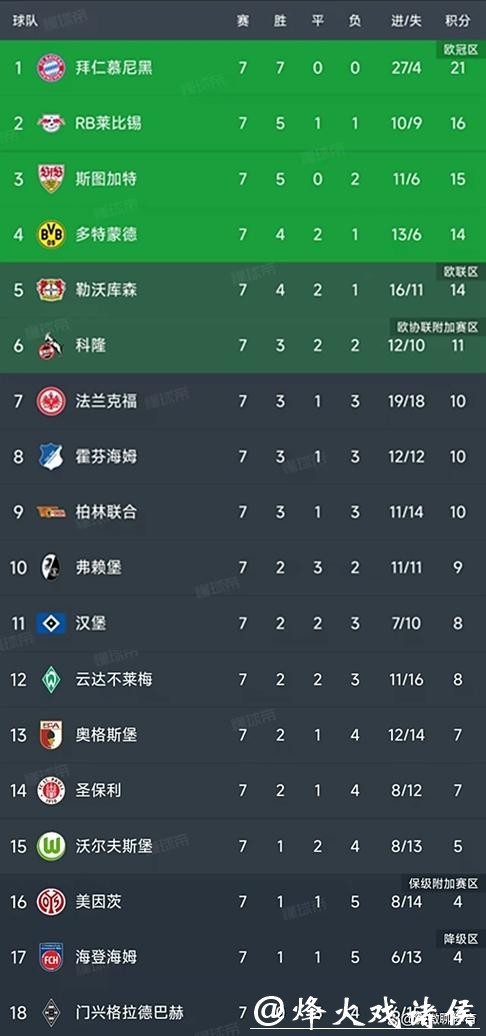 德甲重启开局顺利  首轮比赛全部进行完毕